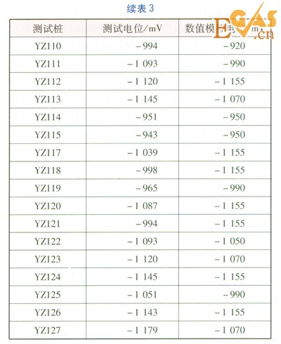 城鎮(zhèn)燃?xì)夤艿乐绷麟s散電流排流保護(hù)