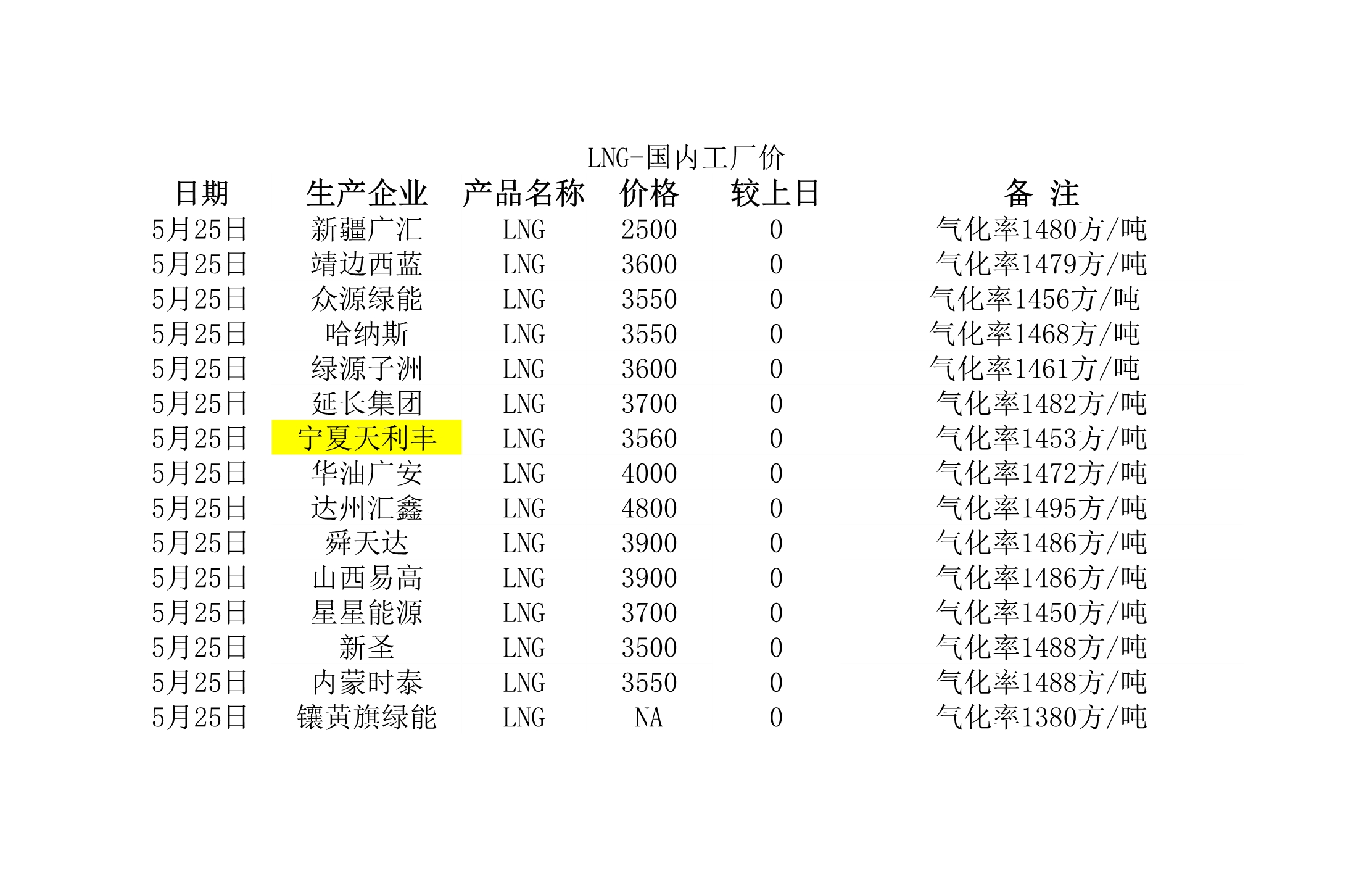 2018年5月25日國內(nèi)<a href=http://www.guoxinzhixin.com/e/tags/?tagname=LNG target=_blank class=infotextkey>LNG</a>工廠價.jpg