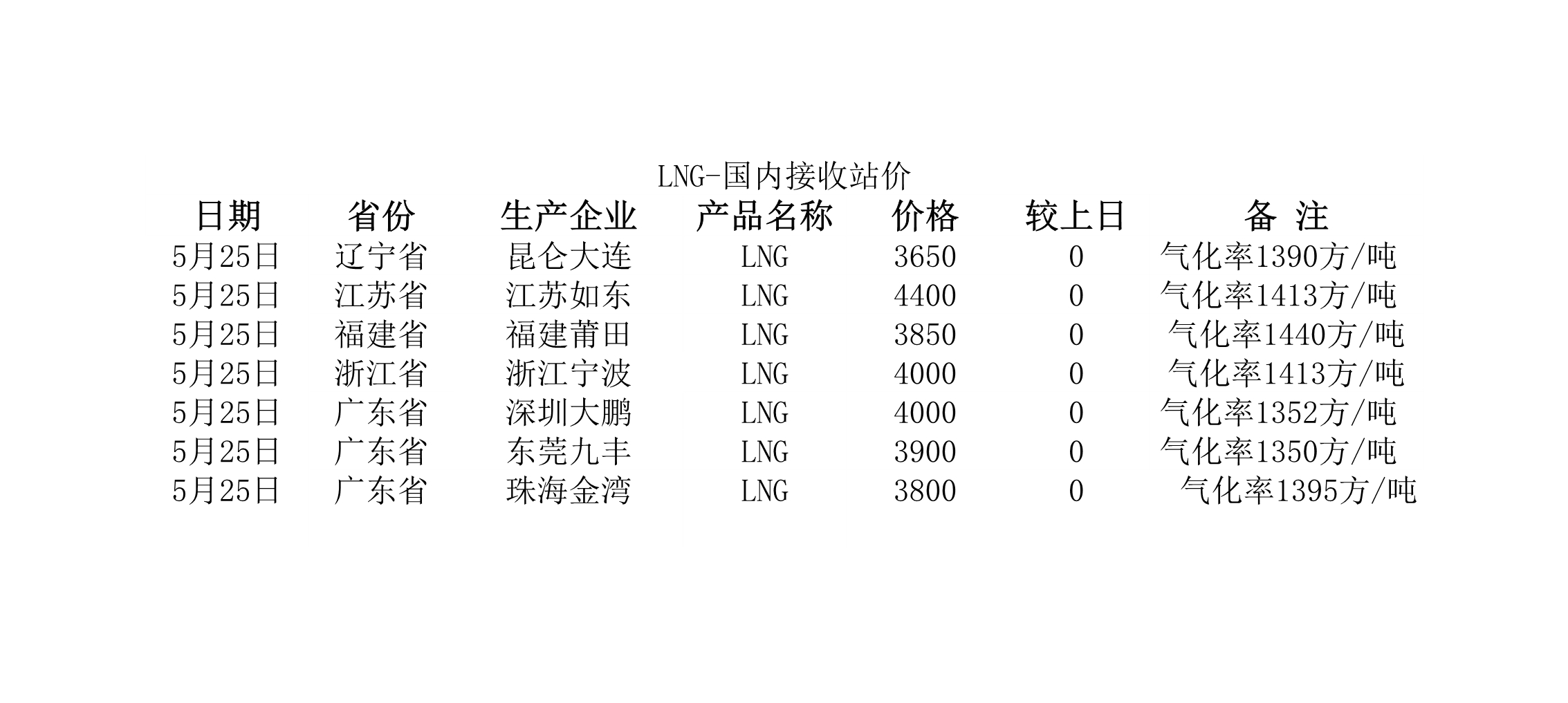 2018年5月25日國內(nèi)<a href=http://www.guoxinzhixin.com/e/tags/?tagname=LNG target=_blank class=infotextkey>LNG</a>接收站價.jpg