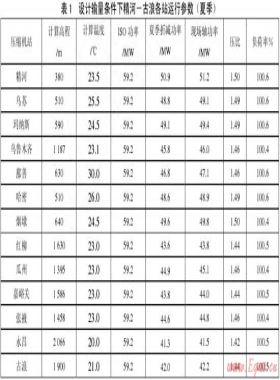 天然氣長(zhǎng)輸管道壓縮機(jī)站設(shè)計(jì)新技術(shù)