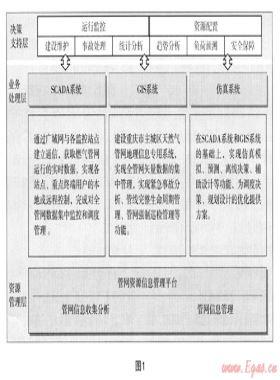 隨需應(yīng)變的智慧化管網(wǎng)平臺(tái)建設(shè)