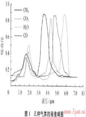 城市燃?xì)庑孤z測(cè)新方法及其應(yīng)用