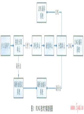 利用小型FLNG技術(shù)開發(fā)難動用儲量的技術(shù)經(jīng)濟(jì)分析