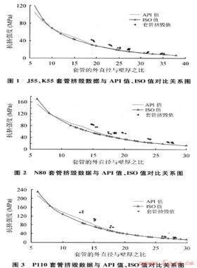 對(duì)油氣井油管、套管ISO新抗擠模型的研究