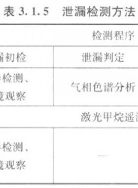 城鎮(zhèn)燃氣管網(wǎng)泄漏檢測技術(shù)規(guī)程城建標準/T 215—2014(含條文說明）