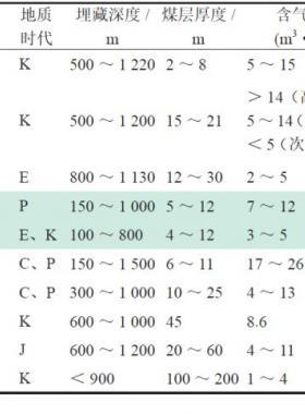 中國(guó)煤層氣開發(fā)實(shí)踐與建議