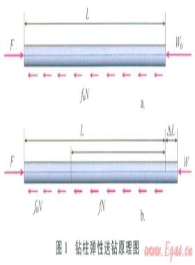 定向井滑動鉆進送鉆原理與技術(shù)