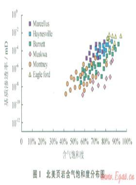 中國南方海相頁巖超低含水飽和度特征及超壓核心區(qū)選擇指標