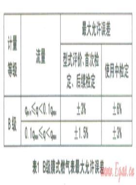 膜式燃氣表示值誤差測量結(jié)果不確定度評定