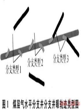 煤層氣水平分支井軌跡設(shè)計新方法