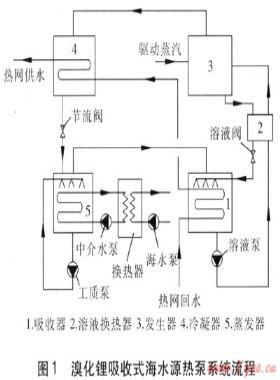 吸收式海水源熱泵系統工況設計優(yōu)化研究