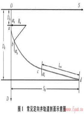 川東北河壩區(qū)塊大斜度井軌道優(yōu)化設(shè)計技術(shù)