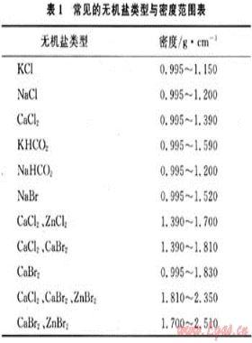 川渝油氣田完井液、壓井液體系的應(yīng)用技術(shù)