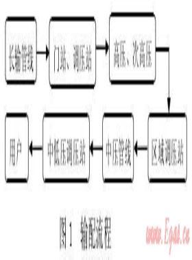 城鎮(zhèn)高壓、次高壓燃?xì)夤艿拦こ探ㄔO(shè)探討