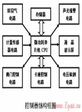 民用IC卡智能燃氣表基本原理及計量傳感器簡介