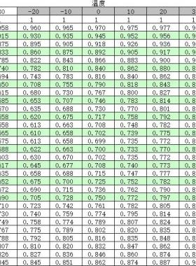 天然氣壓縮因子速查表（修）