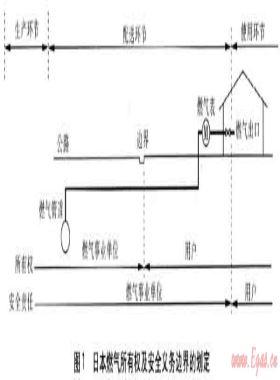 日本城市燃氣的安全管理