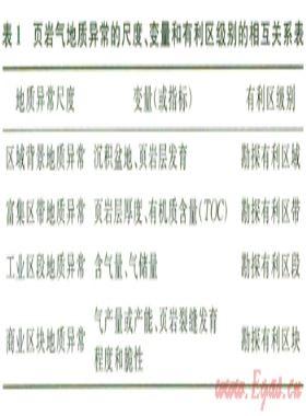 基于地質(zhì)異常理論的頁(yè)巖氣有利區(qū)塊圈定與定量評(píng)價(jià)