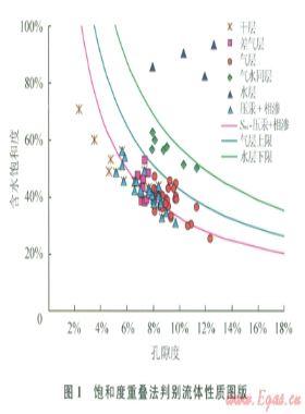 低孔低滲碎屑巖儲層流體性質(zhì)測井識別技術(shù)