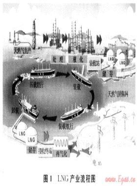 國際LNG產(chǎn)業(yè)關(guān)系合同的治理模式與啟示