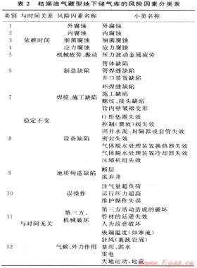 枯竭油氣藏型地下儲(chǔ)氣庫(kù)事故分析及風(fēng)險(xiǎn)識(shí)別