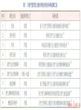 天然氣管網壓力能回收利用技術研究進展