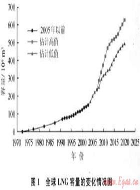 迎向“十二五”中國(guó)LNG的新發(fā)展