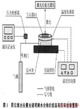 甲烷水合物分解過程原位激光拉曼光譜觀測(cè)