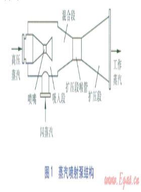 蒸汽噴射泵系統(tǒng)的優(yōu)化設(shè)計(jì)