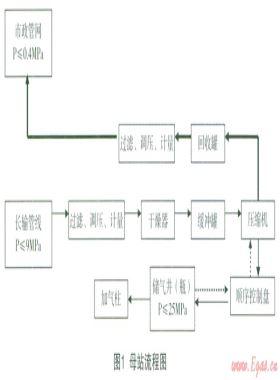 CNG加氣(注)站儲(chǔ)氣井(瓶)天然氣節(jié)能環(huán)?；厥占夹g(shù)
